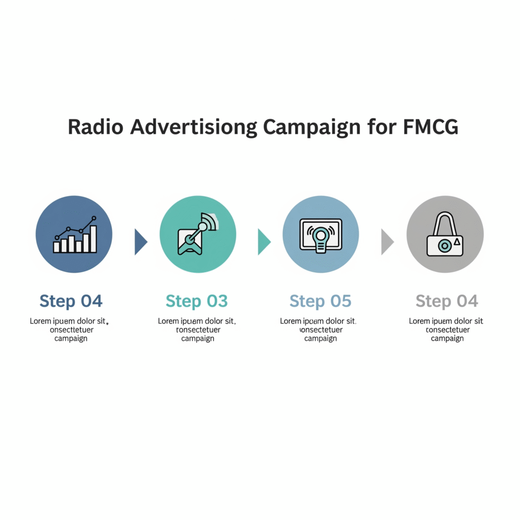 A professional infographic outlining the steps of a radio advertising campaign for FMCG, including audience research, creative development, strategic placement, and performance tracking.

